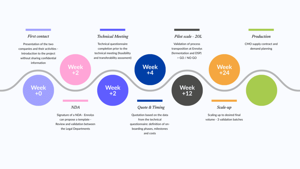roadmap cdmo ennolys