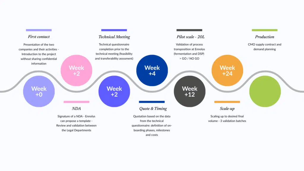 roadmap cdmo ennolys